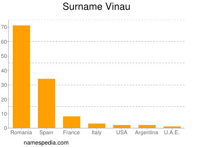 Surname Vinau