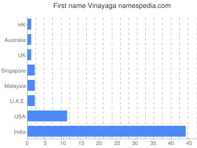 Given name Vinayaga