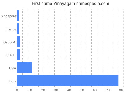Given name Vinayagam