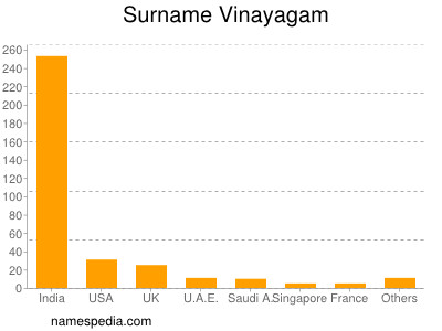 Surname Vinayagam