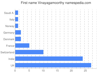 Given name Vinayagamoorthy