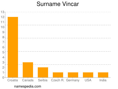 Surname Vincar