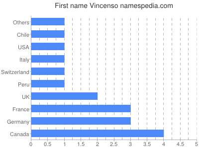 Given name Vincenso