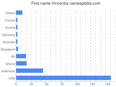 Given name Vincentia