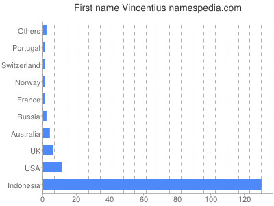 Given name Vincentius
