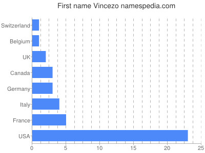 Given name Vincezo
