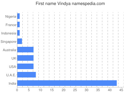 Given name Vindya