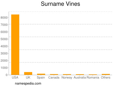 Surname Vines