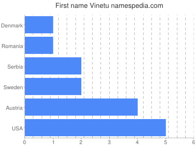 Given name Vinetu