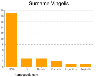 Surname Vingelis