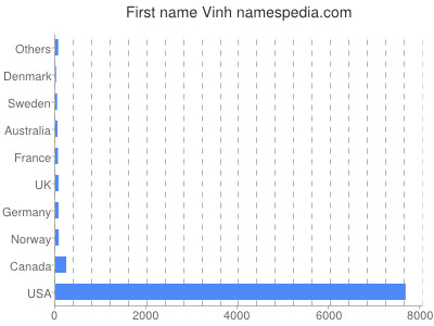 Given name Vinh