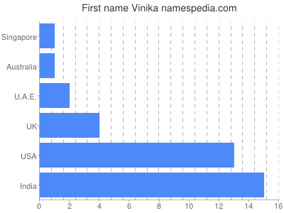 Given name Vinika