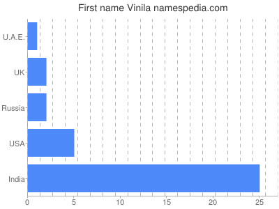 Given name Vinila