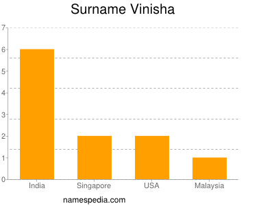 Surname Vinisha
