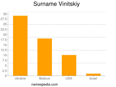 Surname Vinitskiy