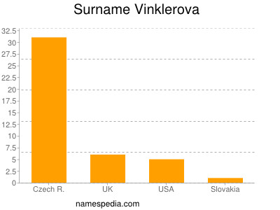Surname Vinklerova