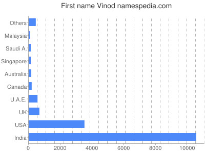 Given name Vinod