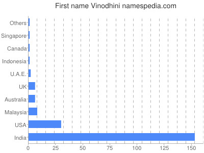 Given name Vinodhini