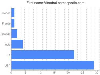 Given name Vinodrai