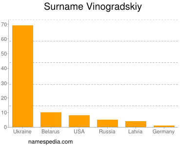 Surname Vinogradskiy