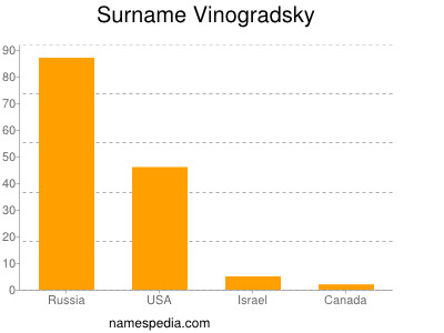 Surname Vinogradsky