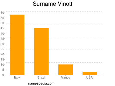 Surname Vinotti