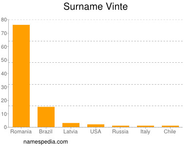 Surname Vinte