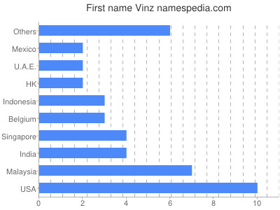 Given name Vinz