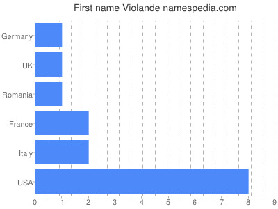 Given name Violande