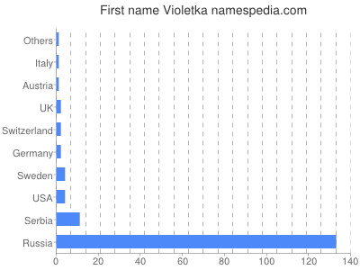 Given name Violetka