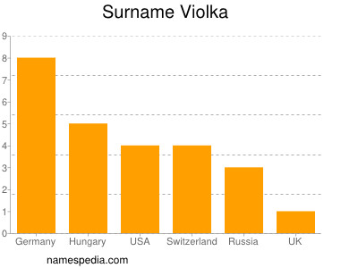 Surname Violka