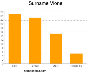 Surname Vione
