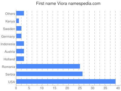 Given name Viora