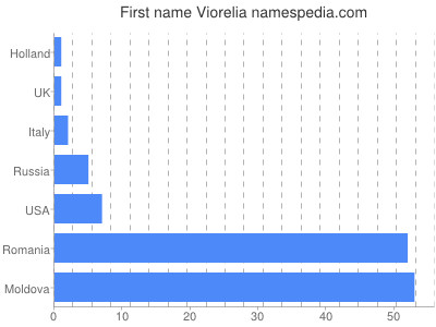 Given name Viorelia