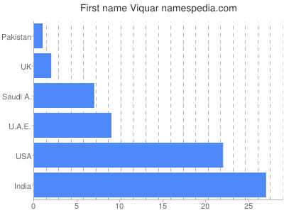 Given name Viquar