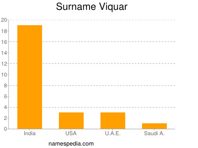 Surname Viquar