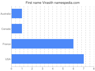 Given name Virasith