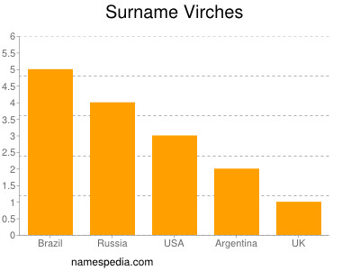 Surname Virches