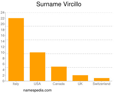 Surname Vircillo