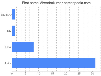 Given name Virendrakumar