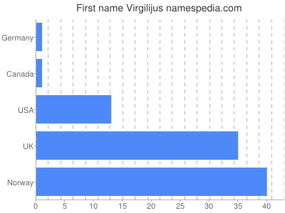 Given name Virgilijus
