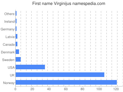 Given name Virginijus