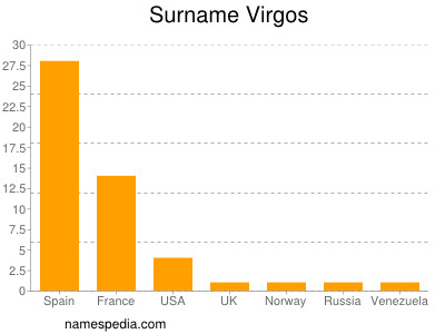 Surname Virgos