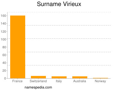 Surname Virieux