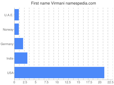 Given name Virmani