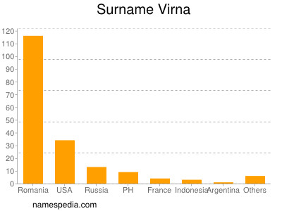 Surname Virna