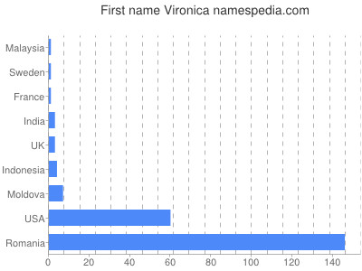 Given name Vironica