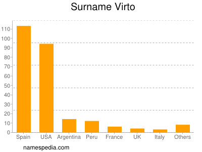 Surname Virto