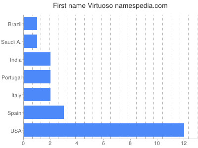 Given name Virtuoso