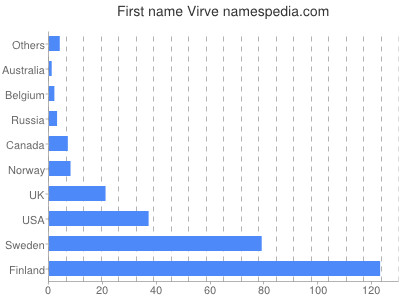 Given name Virve